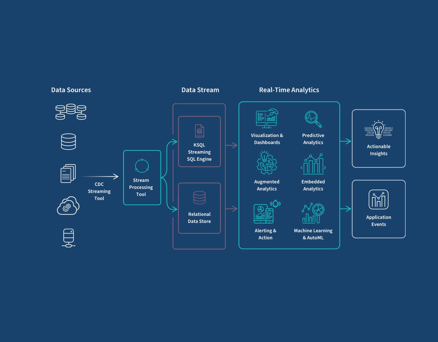 Real-time insights