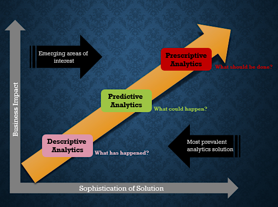 Illustration of Predictive Analytics