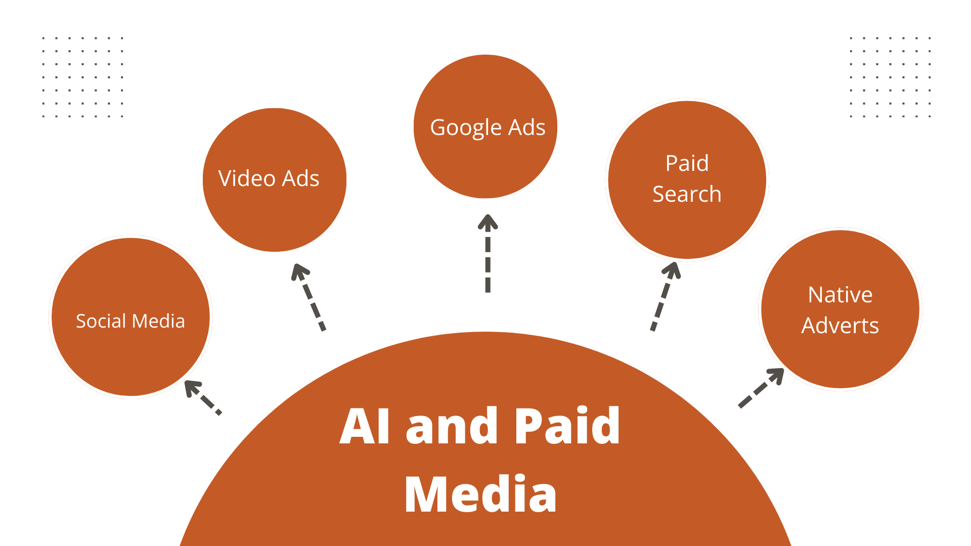 AI and paid media