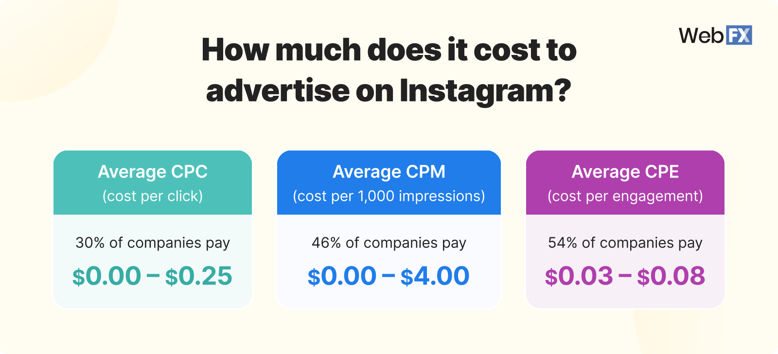 Instagram cost types graphic