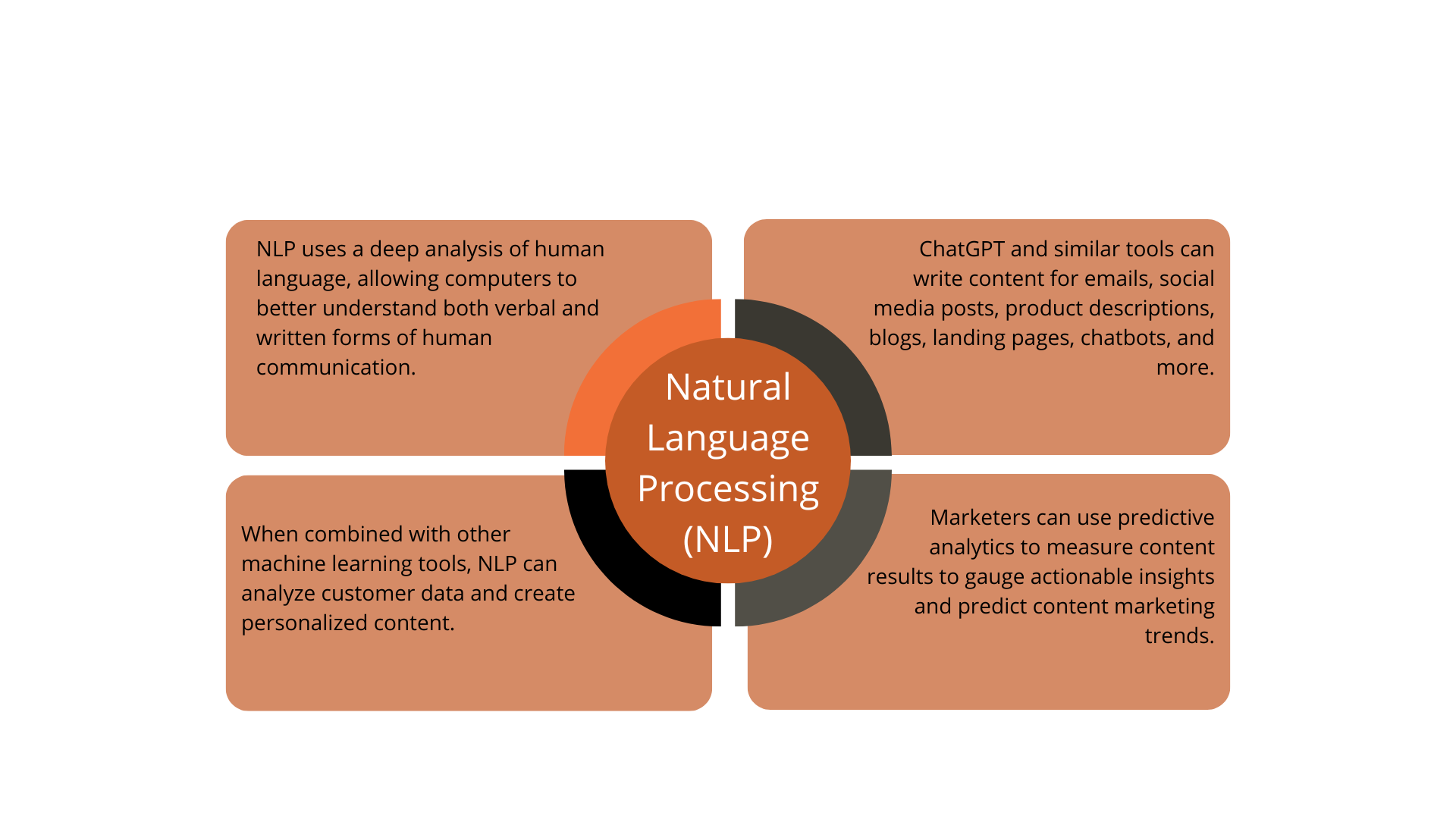 Natural language processing (NLP)