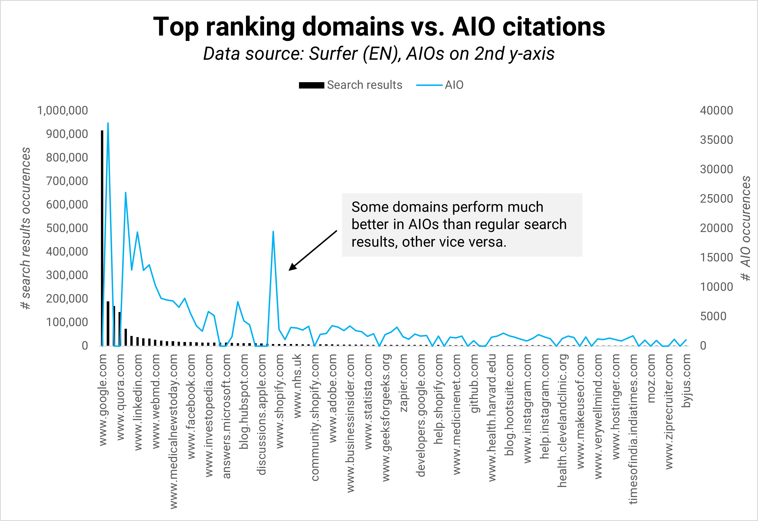 Top ranking domains vs. AIO