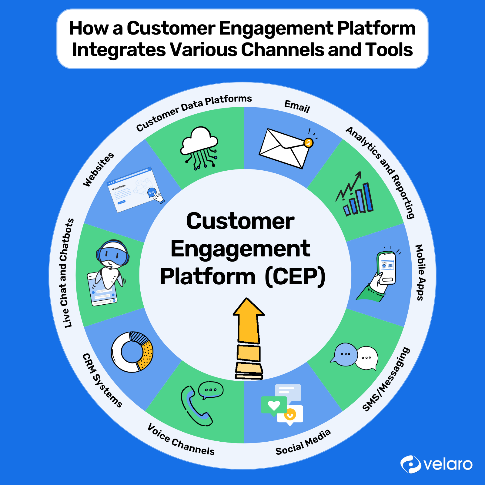 Customer engagement platform