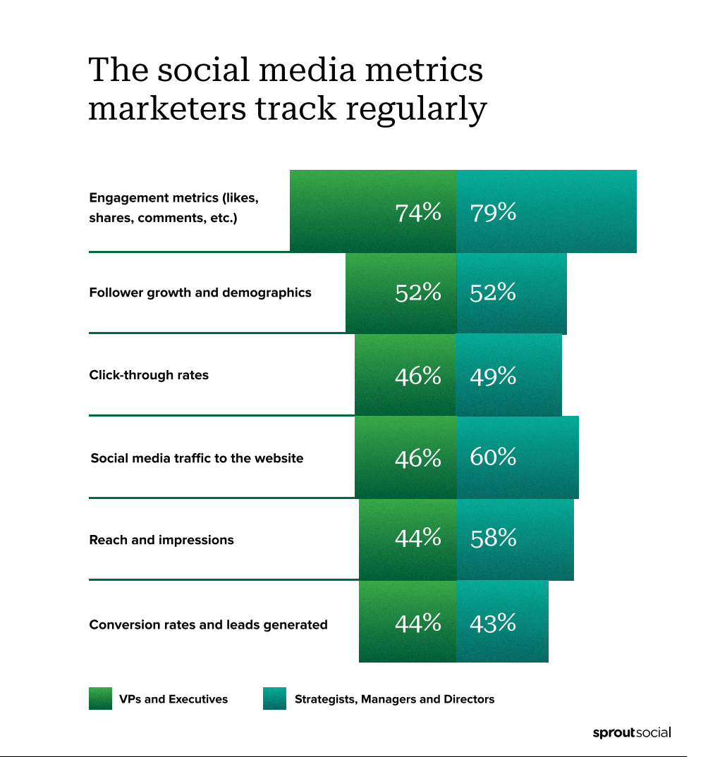 Social media marketing metrics