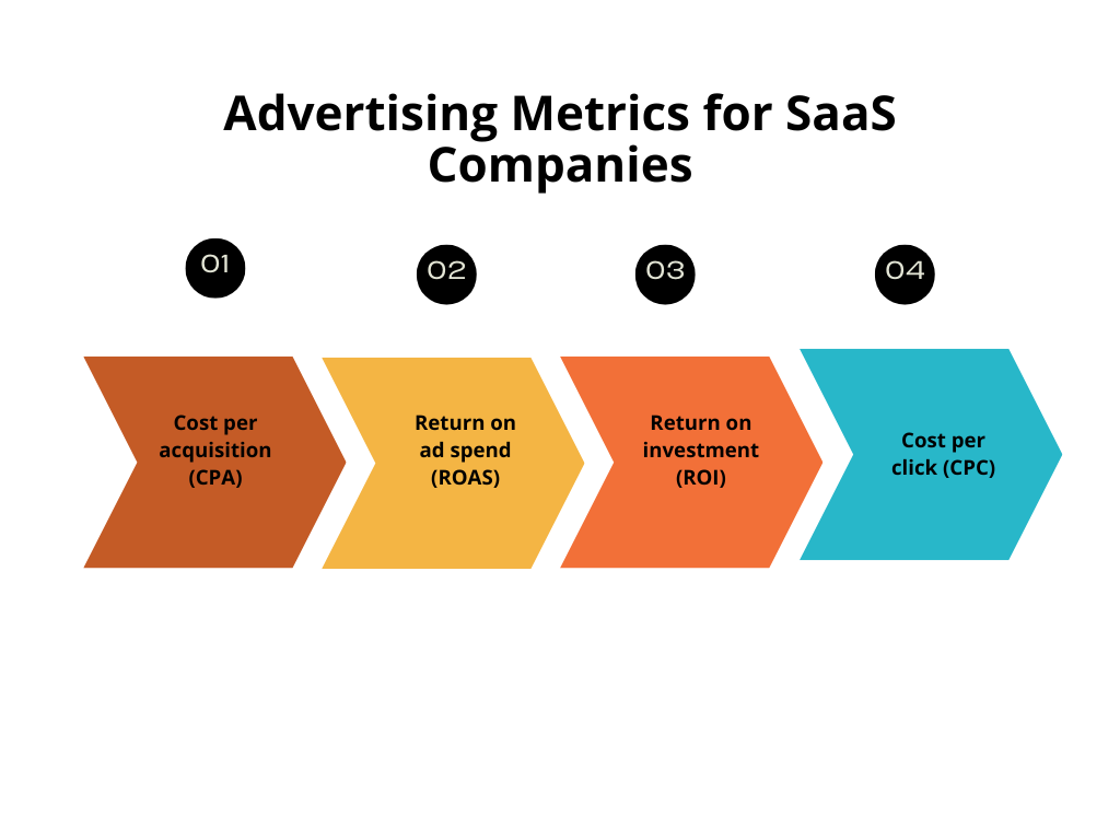 Advertising metrics for SaaS companies