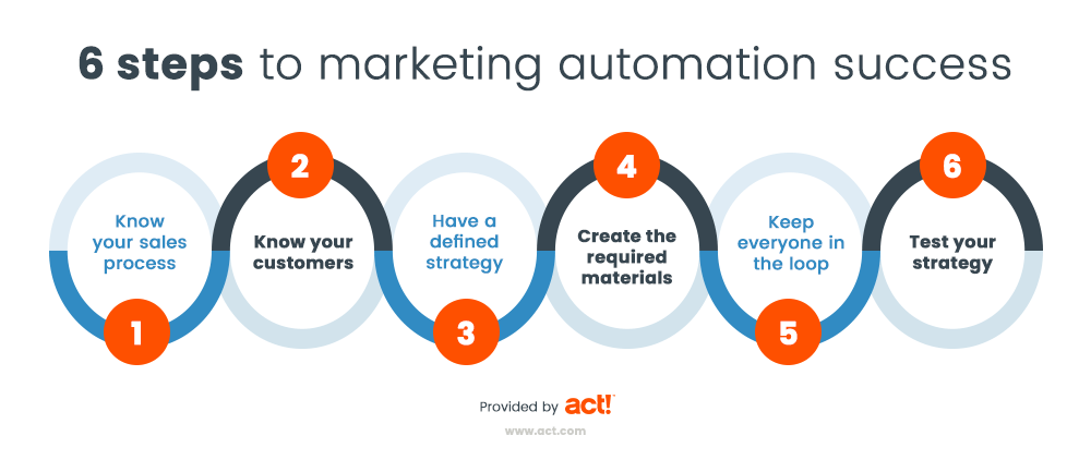 Marketing automation