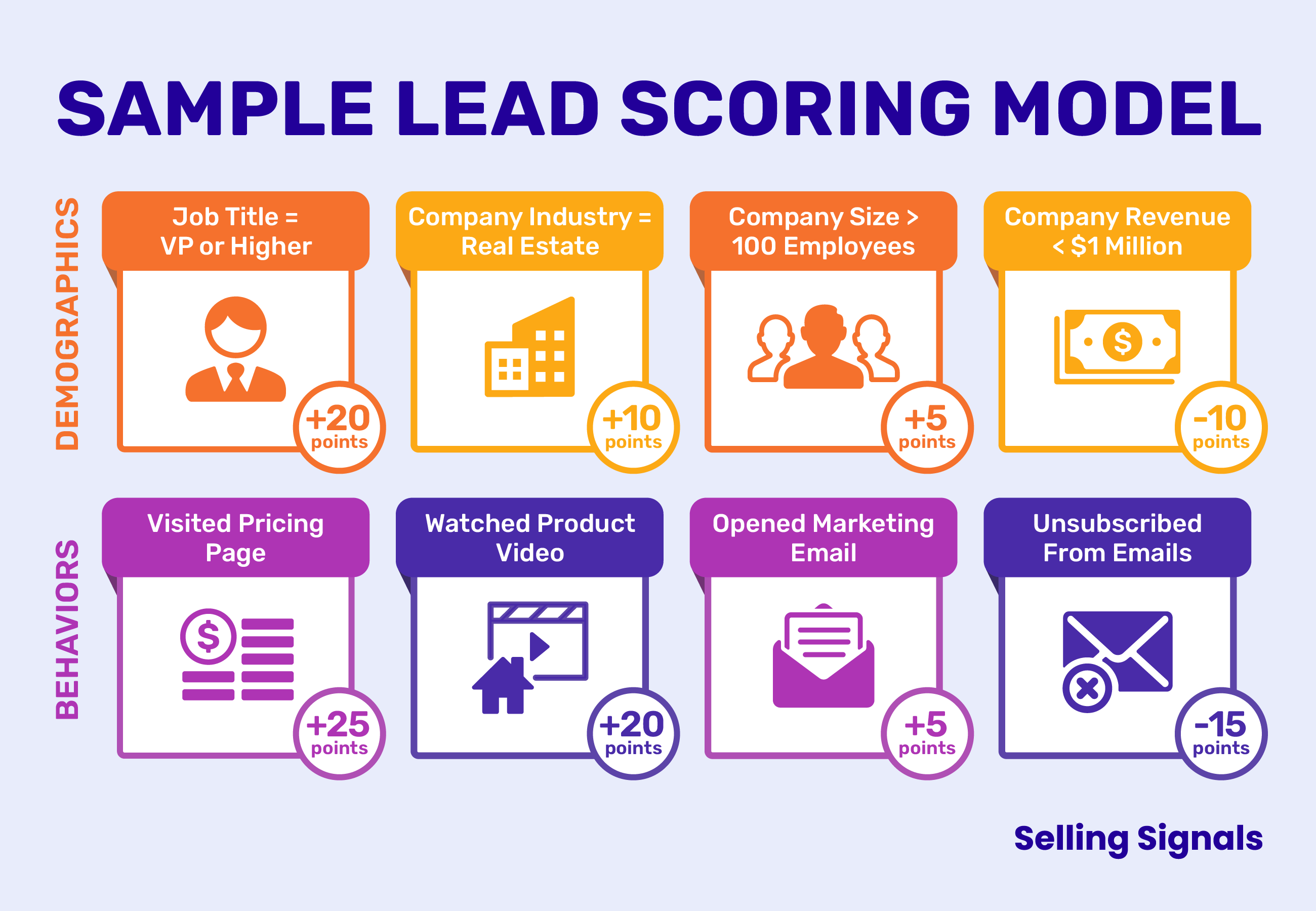 Lead scoring model