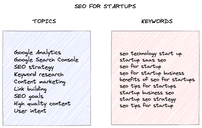 Topics vs. Keywords