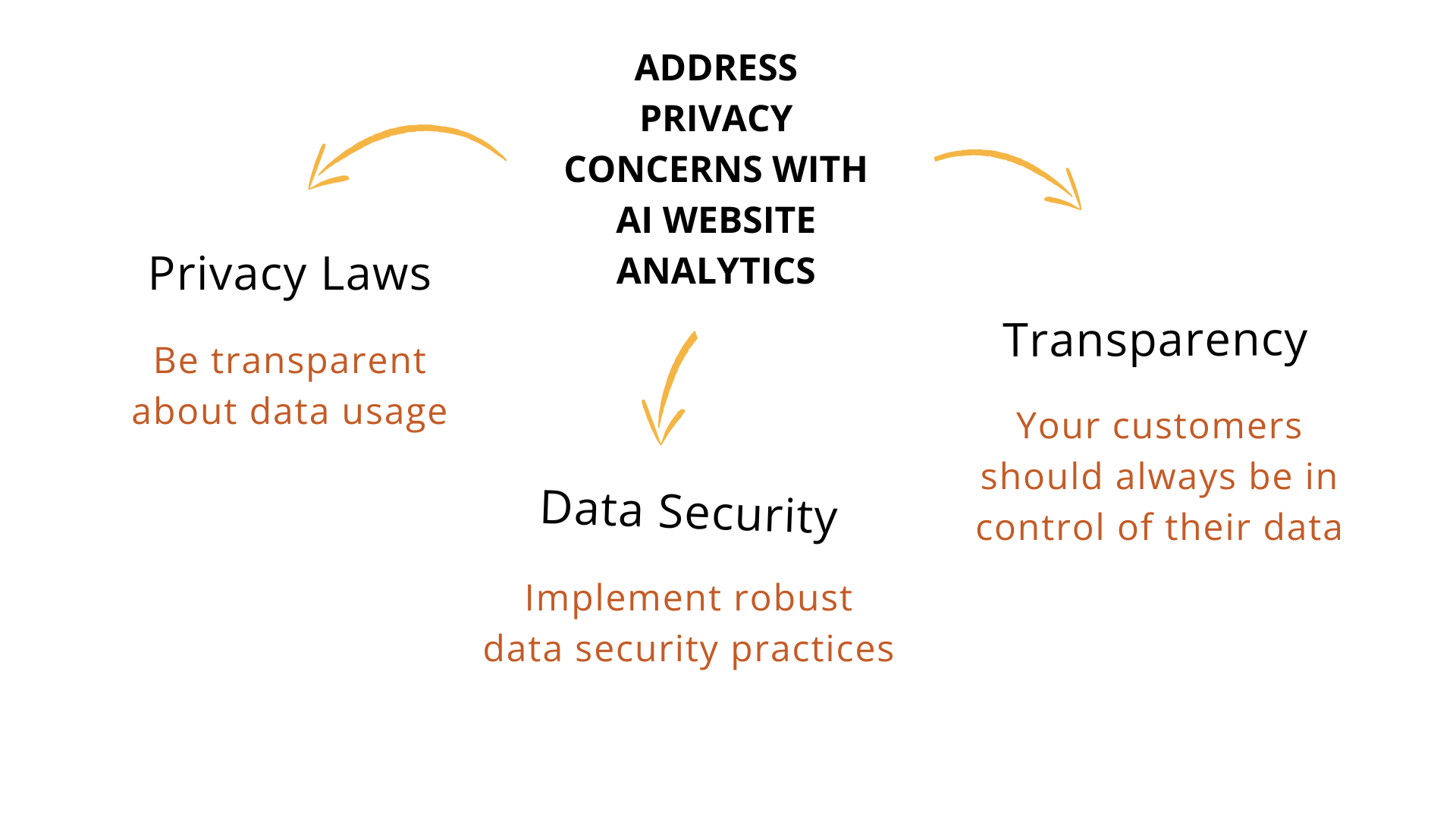 Privacy concerns and AI website analytics