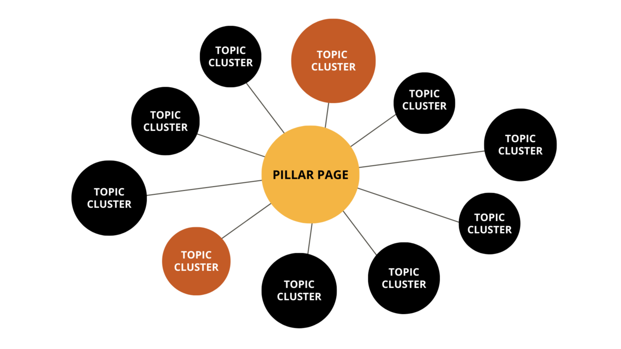 Pillar page and topic clusters