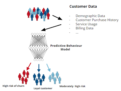 Predictive behavior model