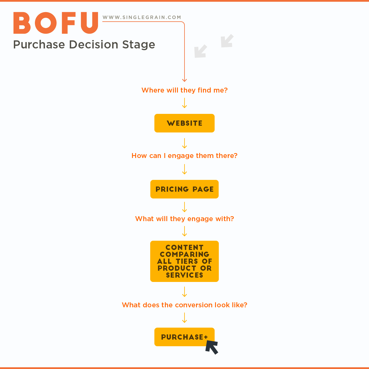 graphic showing BOFU bottom of funnel content stage