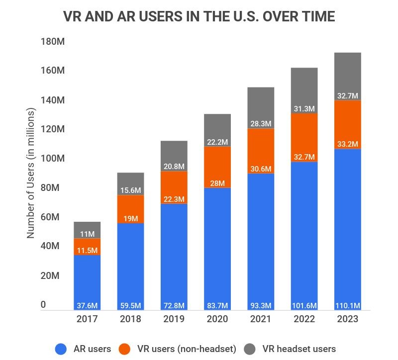 Digital marketing trends: VR & AR use cases graph