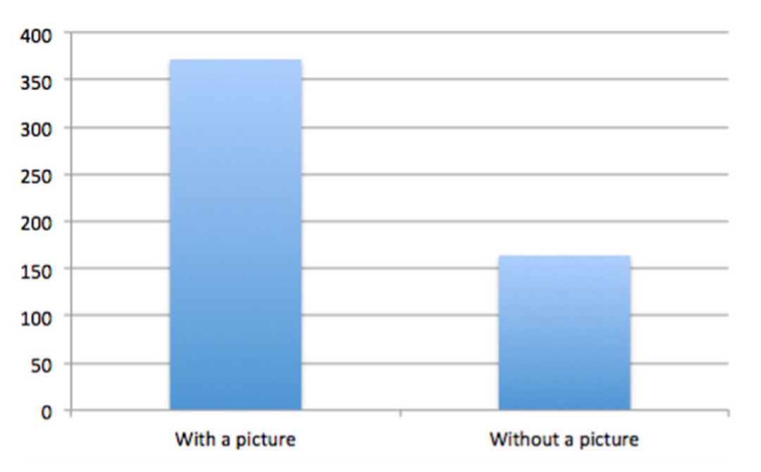 Posts featuring images saw 230% more engagement than those posts without images