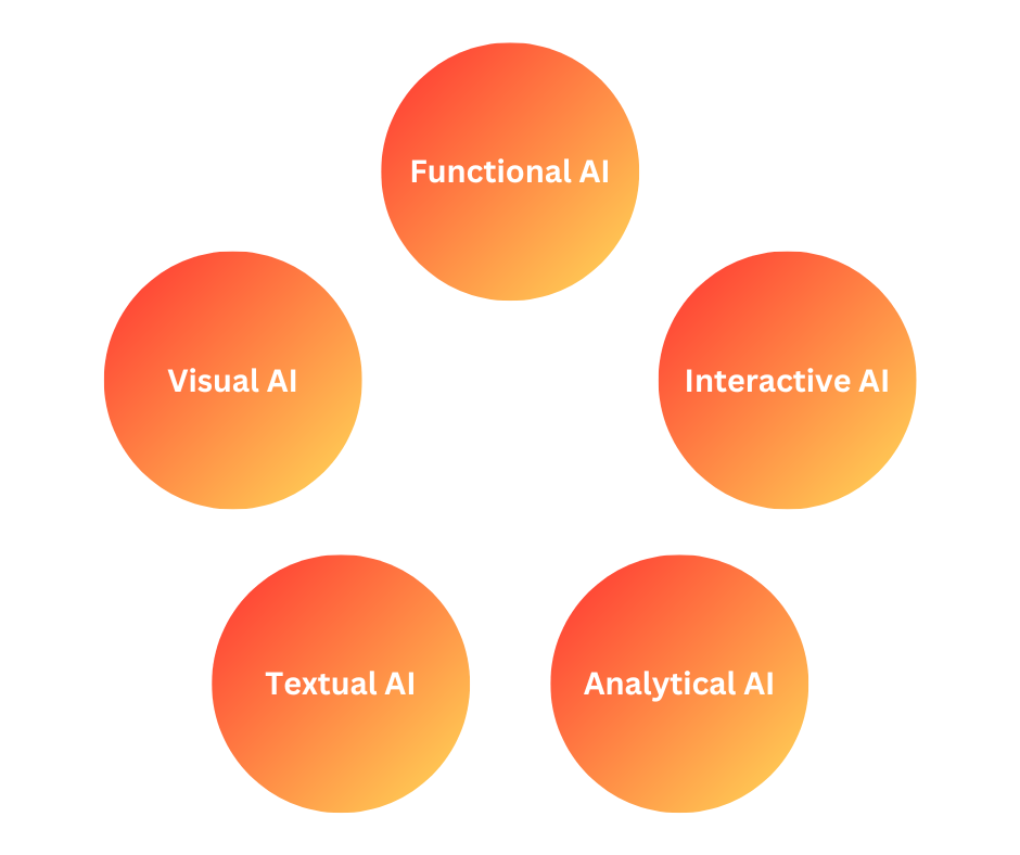 A circular diagram representing five types of AI, with each type inside a gradient orange and yellow circle. The types are labeled: Functional AI, Interactive AI, Analytical AI, Textual AI, and Visual AI, arranged in a pentagon-like shape.