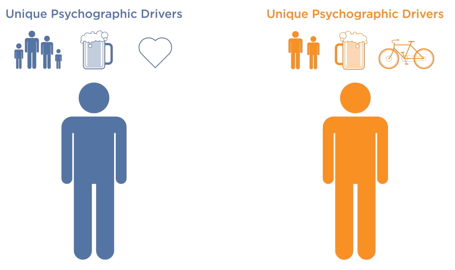 Two human figures representing psychographic drivers. The left figure is blue and surrounded by icons of family, a beer mug, and a heart. The right figure is orange, with icons of two people, a beer mug, and a bicycle. The titles above each figure read 'Unique Psychographic Drivers,' with blue for the left and orange for the right, showing different driving factors for each persona. 