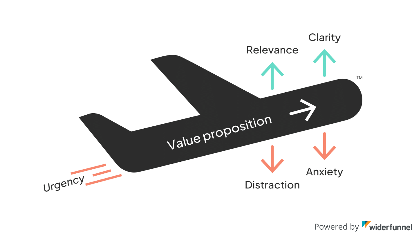 Diagram of a value proposition represented by an airplane, showing key factors that influence conversion rates. Green arrows pointing upward represent positive factors, including relevance and clarity, which lift the value proposition. Red arrows pointing downward represent negative factors, including distraction and anxiety, which hinder the value proposition. Urgency is represented by red lines trailing the back of the airplane, propelling it forward. Powered by Widerfunnel. 