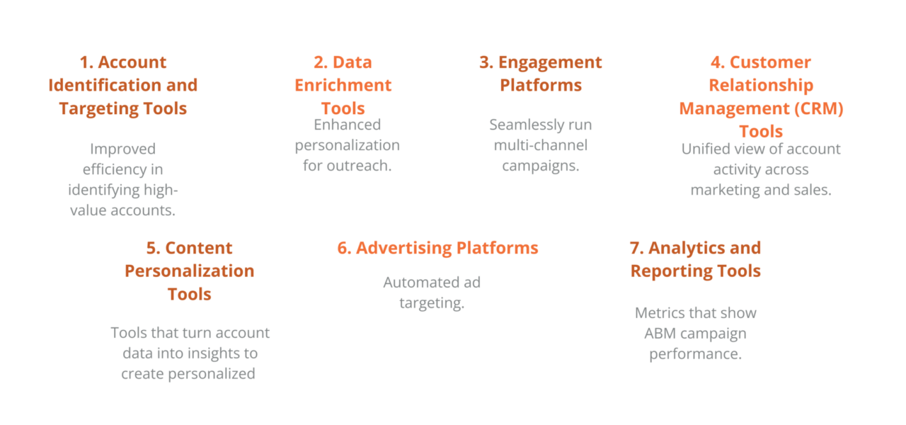 Types of ABM Tools