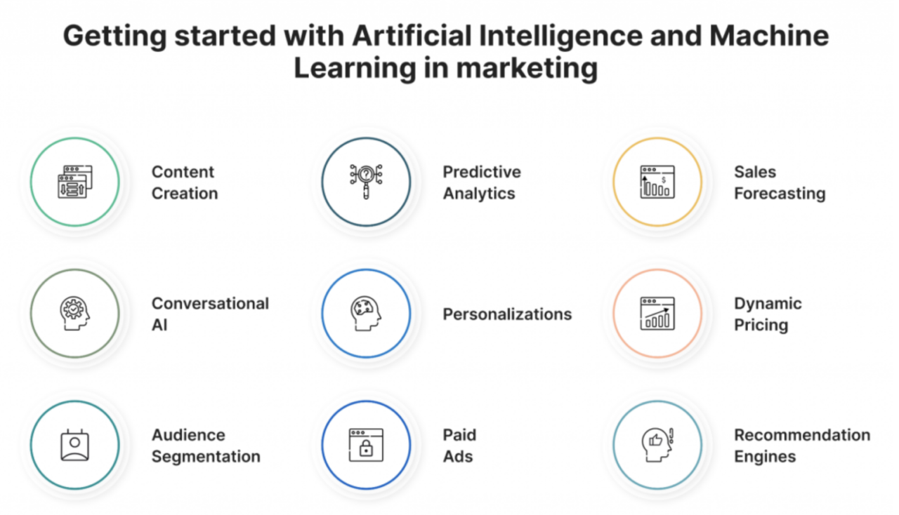 Graphic showing the different ways to use AI in marketing