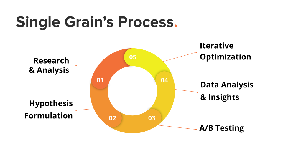 Single Grain's CRO process: research & analysis, hypothesis, a/b testing, data analysis, and optimization